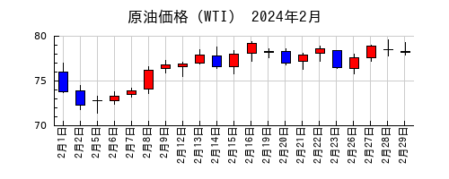 原油価格（WTI）の2024年2月のチャート