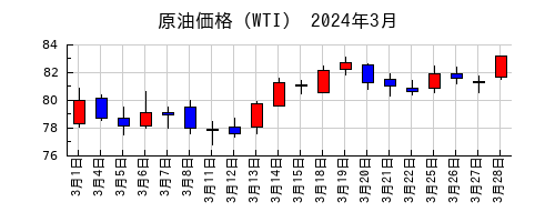 原油価格（WTI）の2024年3月のチャート