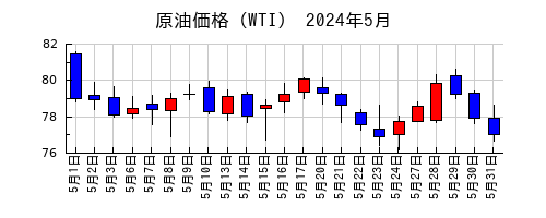 原油価格（WTI）の2024年5月のチャート
