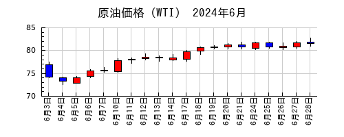 原油価格（WTI）の2024年6月のチャート
