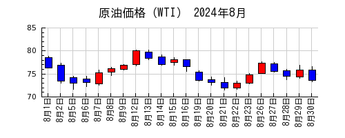 原油価格（WTI）の2024年8月のチャート