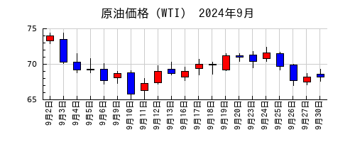 原油価格（WTI）の2024年9月のチャート