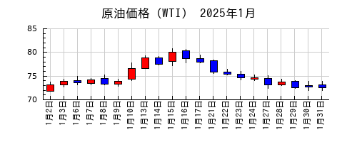 原油価格（WTI）の2025年1月のチャート