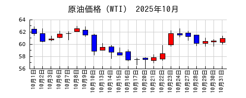原油価格（WTI）の2025年10月のチャート