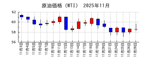 原油価格（WTI）の2025年11月のチャート