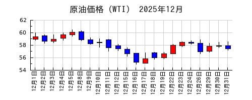 原油価格（WTI）の2025年12月のチャート