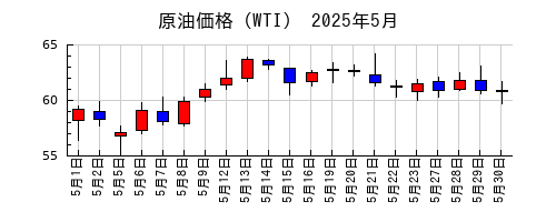 原油価格（WTI）の2025年5月のチャート