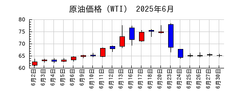 原油価格（WTI）の2025年6月のチャート