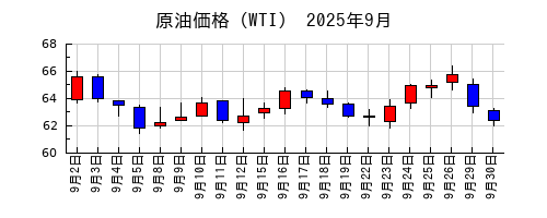 原油価格（WTI）の2025年9月のチャート