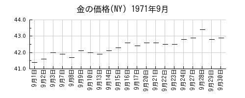 金の価格(NY)の1971年9月のチャート