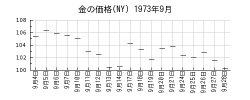 金の価格(NY)の1973年9月のチャート