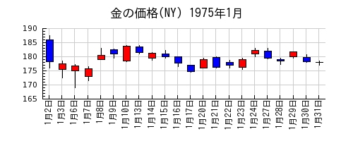 金の価格(NY)の1975年1月のチャート