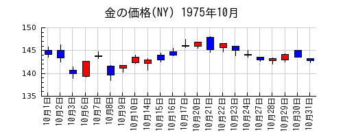 金の価格(NY)の1975年10月のチャート