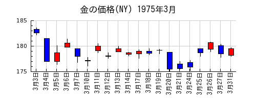 金の価格(NY)の1975年3月のチャート