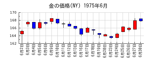 金の価格(NY)の1975年6月のチャート