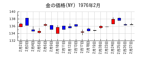 金の価格(NY)の1976年2月のチャート
