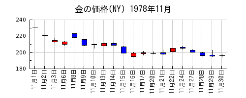金の価格(NY)の1978年11月のチャート