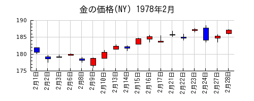 金の価格(NY)の1978年2月のチャート