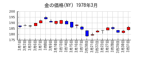 金の価格(NY)の1978年3月のチャート