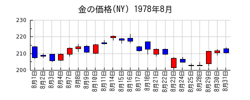 金の価格(NY)の1978年8月のチャート