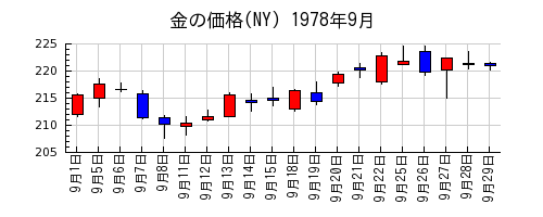 金の価格(NY)の1978年9月のチャート