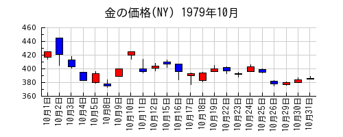 金の価格(NY)の1979年10月のチャート
