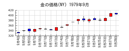 金の価格(NY)の1979年9月のチャート