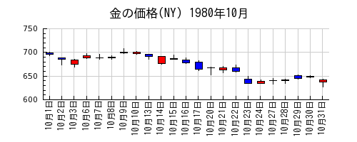 金の価格(NY)の1980年10月のチャート