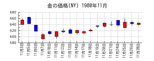 金の価格(NY)の1980年11月のチャート