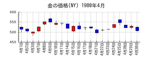 金の価格(NY)の1980年4月のチャート