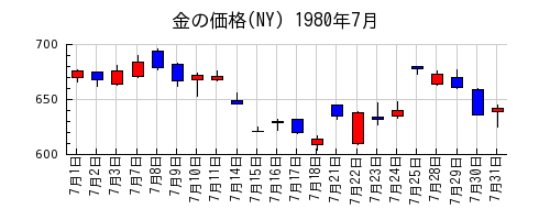 金の価格(NY)の1980年7月のチャート