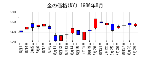 金の価格(NY)の1980年8月のチャート