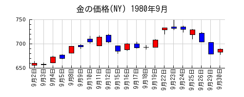 金の価格(NY)の1980年9月のチャート