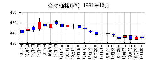 金の価格(NY)の1981年10月のチャート