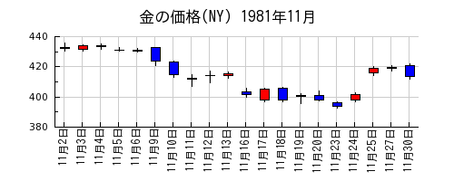 金の価格(NY)の1981年11月のチャート