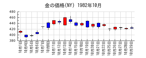 金の価格(NY)の1982年10月のチャート