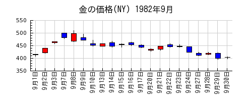 金の価格(NY)の1982年9月のチャート