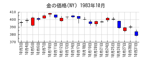 金の価格(NY)の1983年10月のチャート