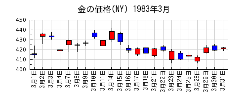 金の価格(NY)の1983年3月のチャート