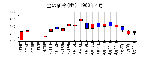 金の価格(NY)の1983年4月のチャート