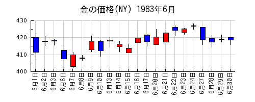 金の価格(NY)の1983年6月のチャート