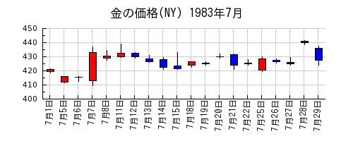 金の価格(NY)の1983年7月のチャート