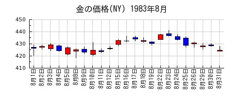 金の価格(NY)の1983年8月のチャート