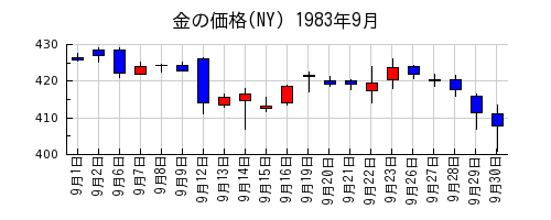 金の価格(NY)の1983年9月のチャート