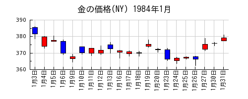金の価格(NY)の1984年1月のチャート