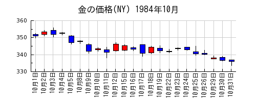 金の価格(NY)の1984年10月のチャート