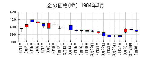 金の価格(NY)の1984年3月のチャート
