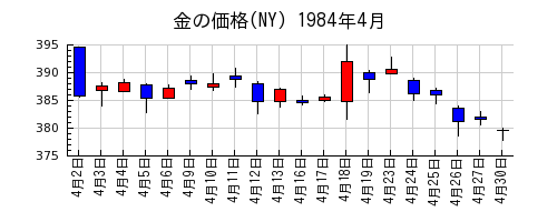 金の価格(NY)の1984年4月のチャート