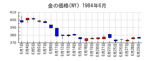 金の価格(NY)の1984年6月のチャート