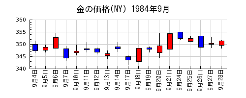 金の価格(NY)の1984年9月のチャート